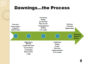 dawnings the process